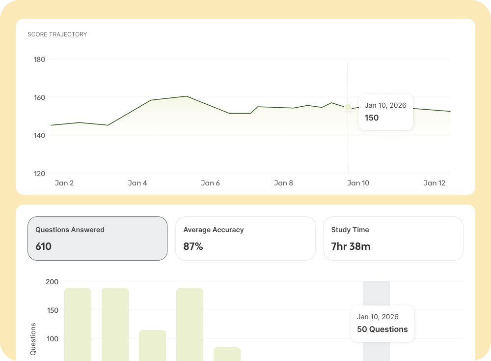 LSAT analytics dashboard showing score trajectory chart and study activity stats