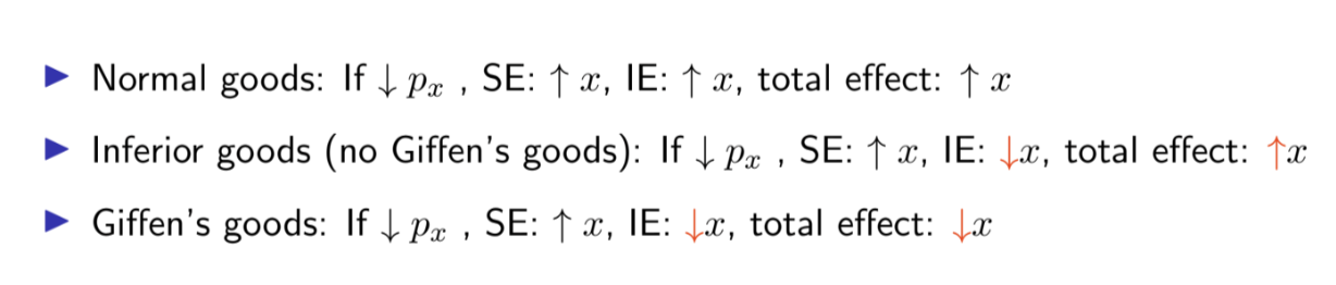 <img src="https://assets.knowt.com/user-attachments/ad0cd20e-1ae1-483c-b0d8-fdd1c3a00264.png" data-width="100%" data-align="center" alt="Income Effect (Negative for Inferior Goods): Because the price dropped, you effectively feel "richer" (increased purchasing power). However, by definition, when people feel richer, they buy less of an inferior good (like ramen or generic brands) and switch to better alternatives. (Arrow points DOWN $\downarrow$)"><p>For most inferior goods, the Substitution Effect is still stronger than the Income Effect. So, even though the "Income Effect" arrow points down, the total consumption usually still goes up—just not as much as it would for a normal good.</p><img src="https://assets.knowt.com/user-attachments/2e403d7d-4208-409b-ac8f-6afb95a2ce4e.png" data-width="100%" data-align="center"><p></p>