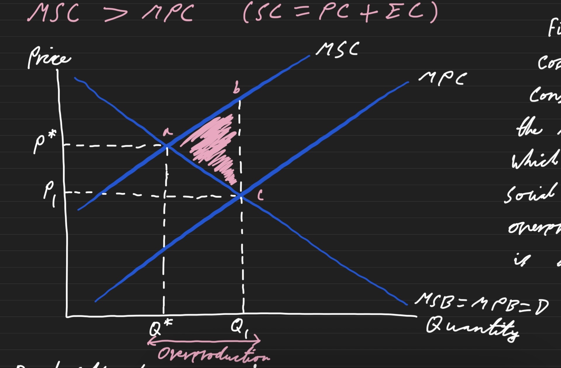 <p>Negative Production externality diagram</p>