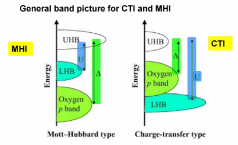 <p>it is the cost of exciting an e from a filled band in the highest occupied ligand state (O in oxides) to the UHB;</p><p>for CTI: U>Δ>W</p><p>for MHI: Δ>U>W</p>