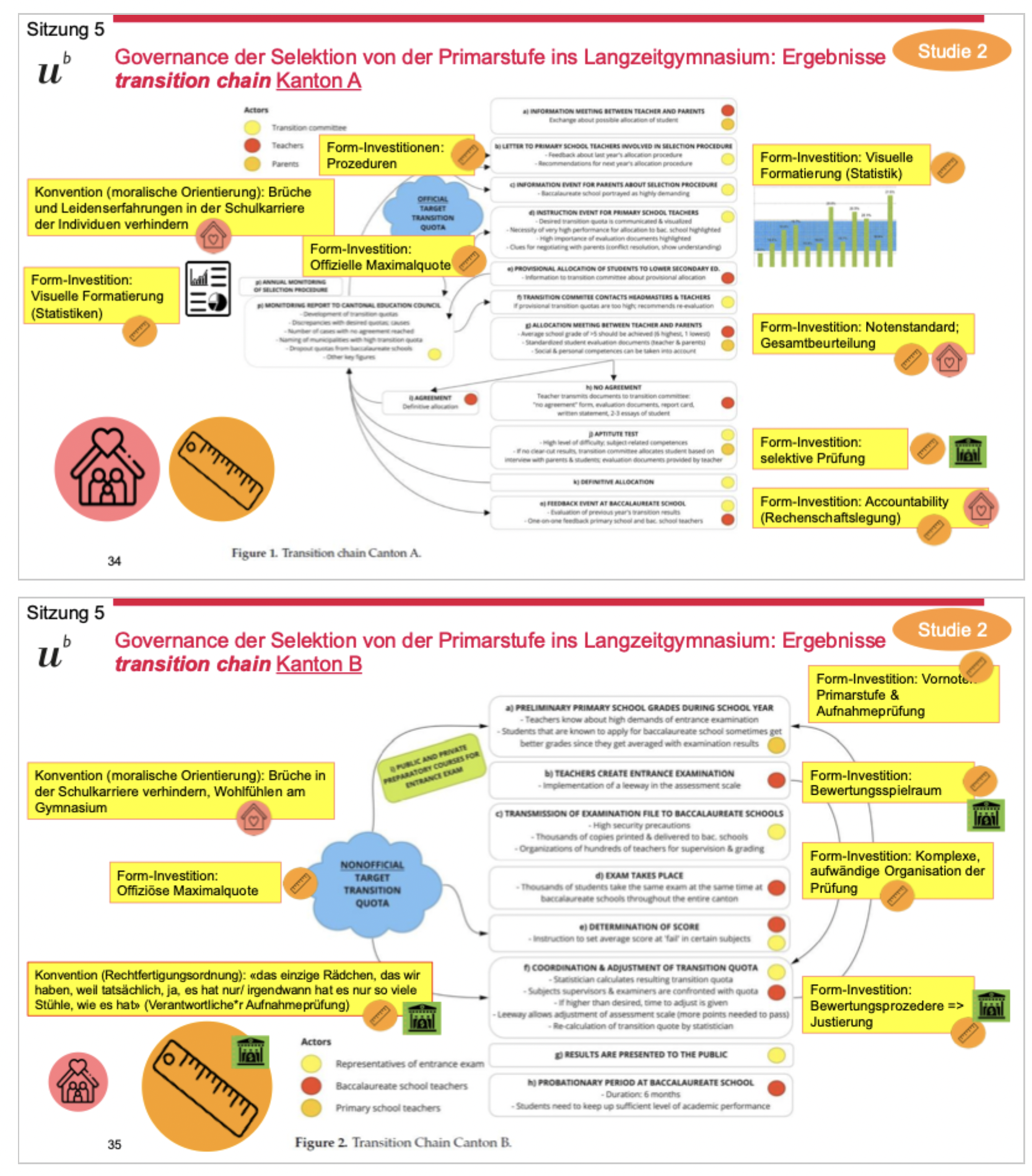 <p><strong>Fokus der Studie von Hafner (2022): </strong>Governance der Selektion ins <strong>Langzeitgymnasium (LZG); Wie wird Zugang reguliert, organisiert und legitimiert?</strong> </p><p class="p3"></p><p class="p1"><strong>Zentrale Problemstellung: </strong>Gymnasium = <strong>knappe Ressource + “Königsweg”; </strong>politischer Druck: <strong>Gym-Quote begrenzen + </strong>starke <strong>kantonale Unterschiede (z.B. 34% vs. 14%)</strong> → nicht nur Leistung erklärend</p><p class="p1"><strong>Kernmechanismus: „transition chain“: </strong>Selektion erfolgt als <strong>Kette von Form-Investitionen + Konventionen über mehrere Schritte hinweg</strong></p><p></p><p class="p1"><strong>Kanton A: Offizielle Maximalquote; </strong>stärkere Orientierung an <strong>häuslicher Konvention</strong> MIT Ziel: <strong>Brüche/Leiden vermeiden</strong>, individuelle Passung; Instrumente: (a) Gesamtbeurteilung + Notenstandards, (b) Monitoring, Statistiken, (c) selektive Prüfung → Logik: <strong>individuelle Förderung + weiche Steuerung</strong></p><p></p><p class="p1"><strong>Kanton B: Inoffizielle Maximalquote + starke Steuerung über Prüfungen</strong> MIT stärkere Orientierung an <strong>industrieller + marktlicher Logik; </strong>Wettbewerb, knappe Plätze („nur so viele Stühle wie Plätze“); Instrumente: (a) Aufnahmeprüfung + Vornoten, (b) komplexe Prüfungsorganisation, (c) Bewertungsjustierung zur Quotensteuerung → Logik: <strong>harte Selektion + Effizienz + Konkurrenz</strong></p><p></p><p class="p1"><strong>Zentrale Aussage der Studie: </strong>Governance der Gymnasialselektion wird bestimmt durch:<strong> (1) Quotensteuerung (politisches Ziel), (2) institutionelle Instrumente (Form-Investitionen), (3) dominante Konventionen (häuslich vs. industriell/marktlich)</strong></p><p class="p3"></p><p class="p2">→ Ergebnis: Unterschiedliche kantonale Systeme führen zu <strong>unterschiedlichen Selektionslogiken und Ungleichheiten; Selektion ist kein neutrales Leistungsprinzip</strong>, sondern Ergebnis von: <strong>politischer Steuerung + institutionellen Mechanismen + normativen Rechtfertigungen</strong></p>