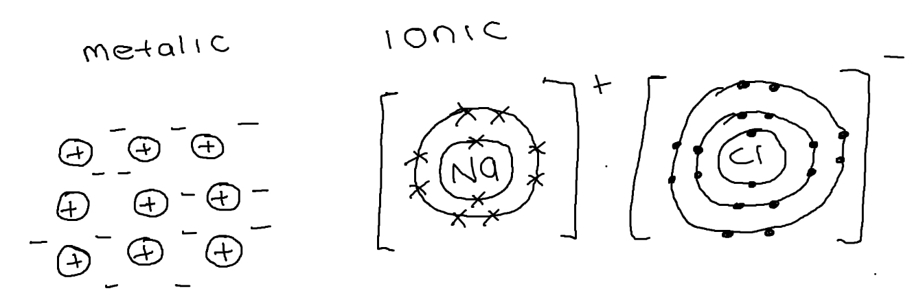 <p>metallic:</p><ul><li><p>Rows of + ions</p></li><li><p>Sea of delocalised electrons</p></li><li><p>Strong force of attraction</p></li></ul><p>Ionic:</p><ul><li><p>Transfer of e- from metal to non-metal</p></li><li><p>Opposite charged ions attract</p></li><li><p>Strong force of attraction</p></li></ul><p></p>