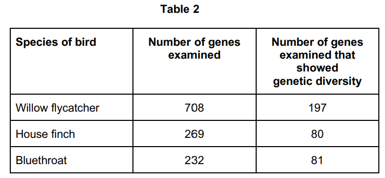 <p>A group of scientists investigated genetic diversity in different species of bird. For each species, the scientists:</p><p> • collected feathers from a large number of birds </p><p>• extracted DNA from cells attached to each feather </p><p>• analysed the samples of DNA to find genetic diversity. Table 2 summarises their results.</p><p>In this investigation, what is meant by <strong>genetic diversity</strong>? (1)</p>