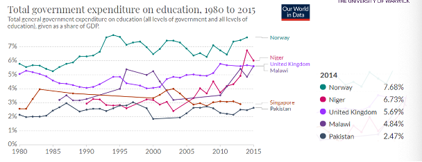 <p><span style="background-color: transparent;">Spend a similar amount to other countries which may have very dif outcomes</span></p>