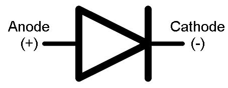 <ul><li><p>Diode: component that only allows current to flow in one direction, and have a very large resistance in the opposite direction</p></li></ul><p></p>
