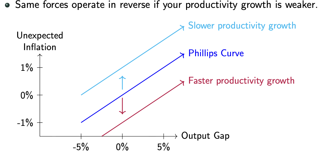 <ul><li><p>faster than expected productivity growth lowers marginal costs</p><ul><li><p>greater price restraint at any given output gap</p></li><li><p>form of negative cost-push inflation</p></li><li><p>phillips curve shifts down</p></li></ul></li></ul><p></p><p></p>