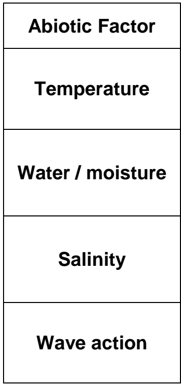 <p>Complete the table below by explaining the dynamics of each abiotic factor in the</p><p> intertidal zone.</p>