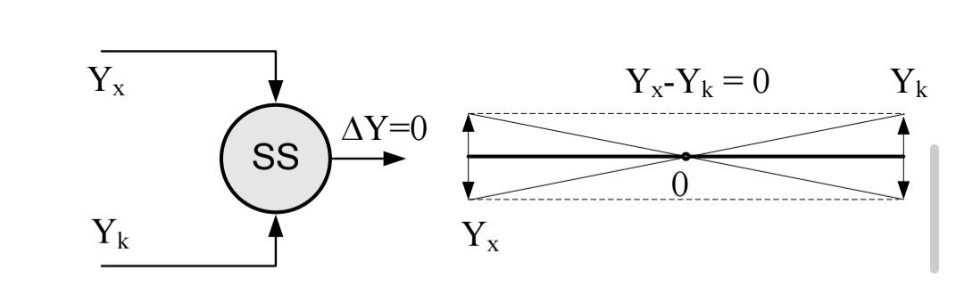 <p>Chỉnh mẫu chuẩn sao cho sự chênh lệch giữa mẫu và vật đo bằng 0</p><p class="has-focus">Yx: tín hiệu của đại lượng cần đo</p><p class="has-focus">Yk: đại lượng bù, mẫu chuẩn</p><p class="has-focus">SS: mạch so sánh</p><p class="has-focus">ΔY=0: trạng thái cân bằng</p><p class="has-focus">hình bên là mô phỏng cân đĩa</p>