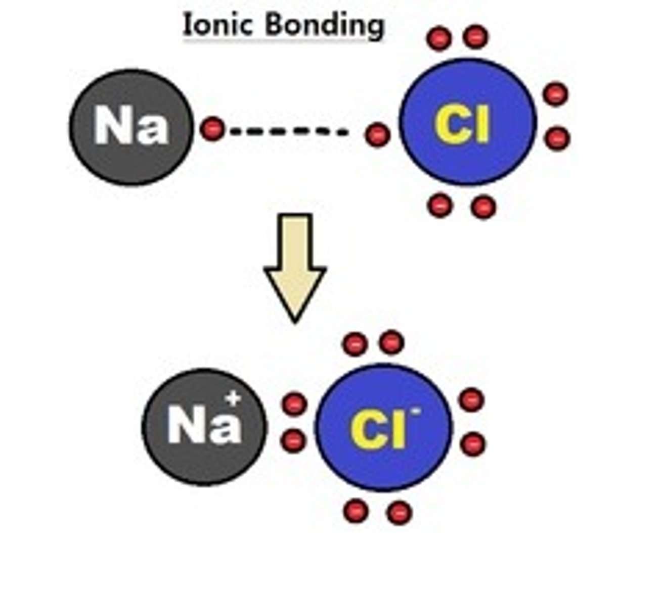 <p>one atom strips valence electrons from another atom (high electronegativity difference), electron transfer creates ions (charged atoms)</p>