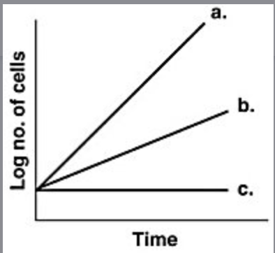 <p><span>In Figure 6.1, which line best depicts a psychrotroph incubated at 0°C?</span><br><br><span>a</span><br><br><span>b</span><br><br><span>c</span></p>