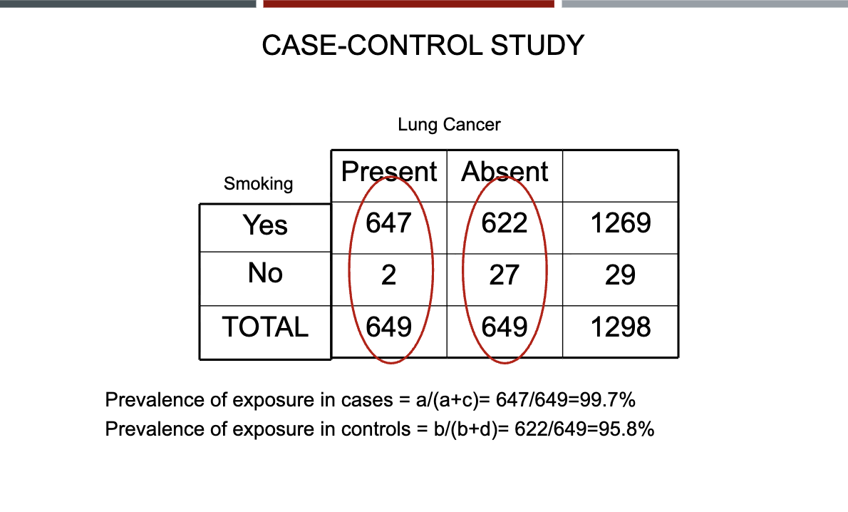 <p>CASE-CONTROL STUDY 2×2 table OR calculations</p>