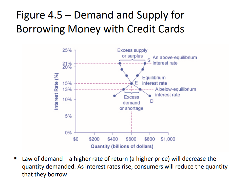 <p>Those who supply financial capital through saving expect to receive a rate of return <br>Those who demand financial capital by receiving funds expect to pay a rate of return</p>