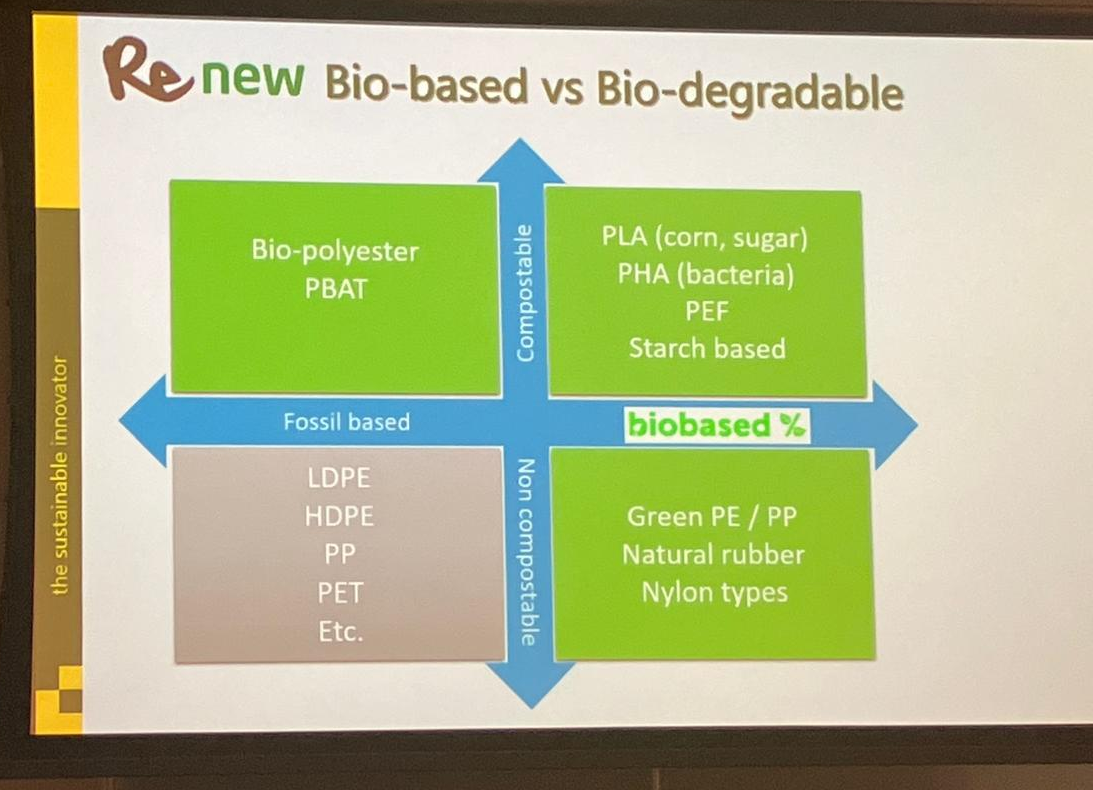 <ul><li><p>Most plastics (LDPE, HDPE, etc) tend to be fossil based and non-compostable</p></li><li><p>Green PE can be molecularly exactly the same as normal PE however these are not biodegradable </p></li><li><p>Compostable = often poorly recyclable</p><ul><li><p>Putting PLA or PHA in recyling bag, will mess up the recycling process</p></li></ul></li><li><p>All green = bioplastics</p></li><li><p>All of these choices make it difficult to make a choice between plastics</p></li><li><p>Also makes it hard to decide in which bin to throw it (compost, plastic?)</p></li></ul><p></p>