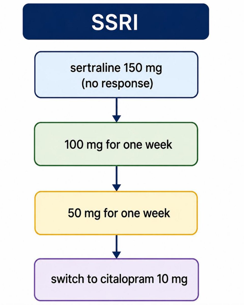 <p>All patients were started on citalopram for up to 14 weeks.</p>