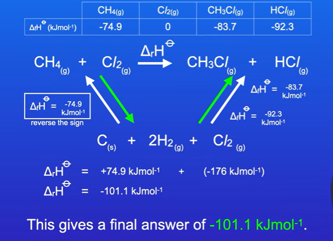 <p>Standard enthalpy of formula only applies to formulas , cl2 is element so its 0</p><p>Write out the elements of the reactants, (C + 2H<sub>2 </sub>+ Cl<sub>2</sub>)</p><p>Draw arrows pointing upwards from elements to reactants / products.</p><p>The standard enthalpy change of formation of methane is -74.9, standard enthalpy change of formation of chloromethane is -83.7 kJmol-1, standard enthalpy change of formation of Hcl is -92.3 kJmol-1</p><p>We want to go from reactants to products, so draw new green arrows, the left hand white arrow pointing in wrong direction , this means when doing calculation ,the sign must be reversed for SECOF for methane.</p><p>Total standard enthalpy change of formation for right hand side is -176 kJmol-1</p><p>So standard enthalpy change of reaction is +74.9 kJ mol -1 + (-176kJmol-1) = -101.1 kJmol-1</p>