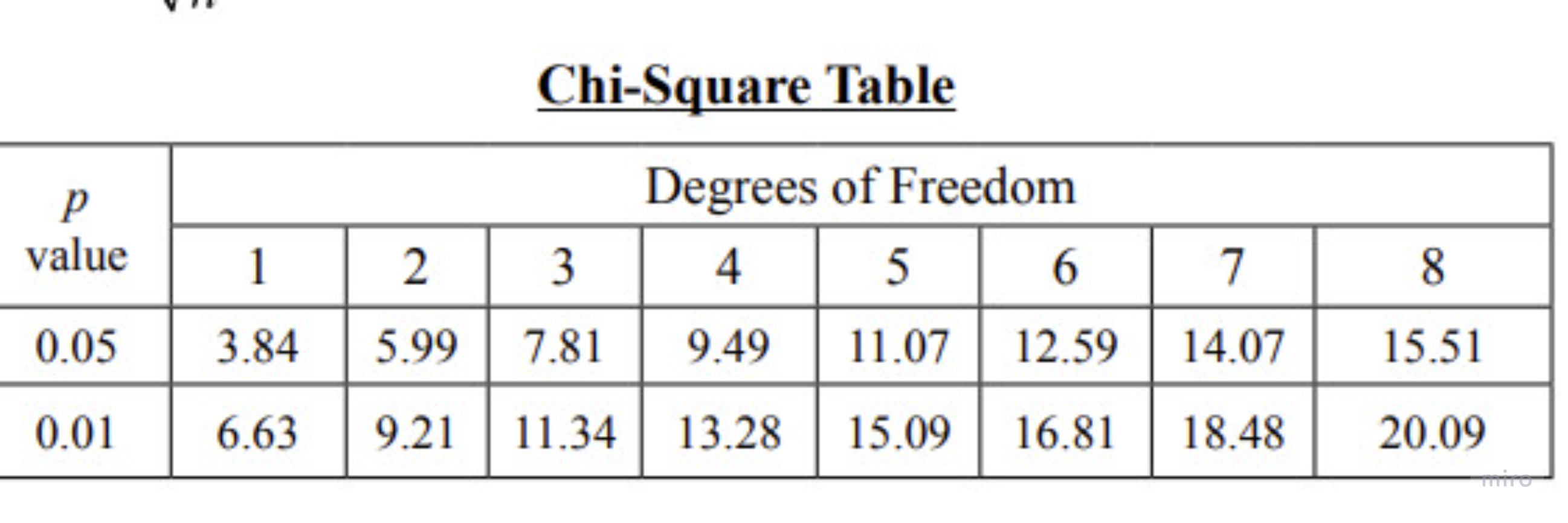 <p>D) The critical value is 7.82, and the null hypothesis can be rejected because the calculated chi-square value is greater than the critical value.</p>