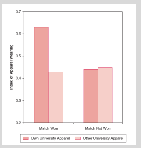 <p>• Cialdini, Borden &amp; Thorne (1976) • College students wore more insignia after football wins</p>