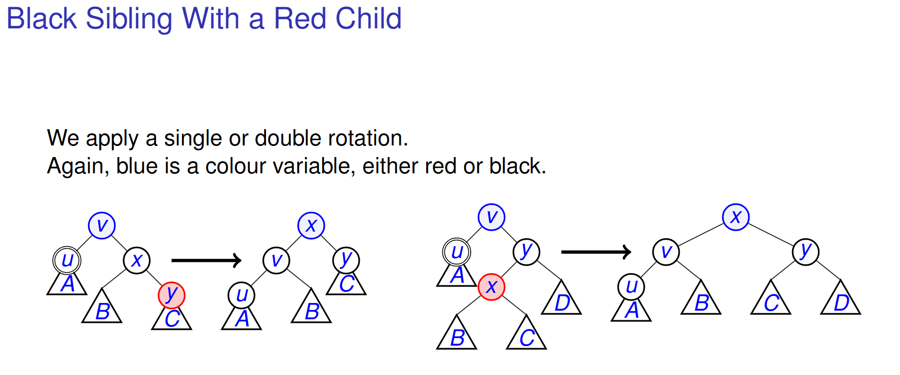 <p>Delete node, replace with child if able, else replace with NIL, donate blackness.</p><p>If it becomes double-black:</p><ul><li><p>Black sibling with red child - Rotate and recolour (propagate blackness up and try to absorb in the rotation, x takes v’s colour).</p></li><li><p>Black sibling with black children - Push up blackness</p></li><li><p>Red sibling - Rotate to a previous case</p></li></ul><p>NOTE: double-circle node is the double-black NIL node after deletion</p>