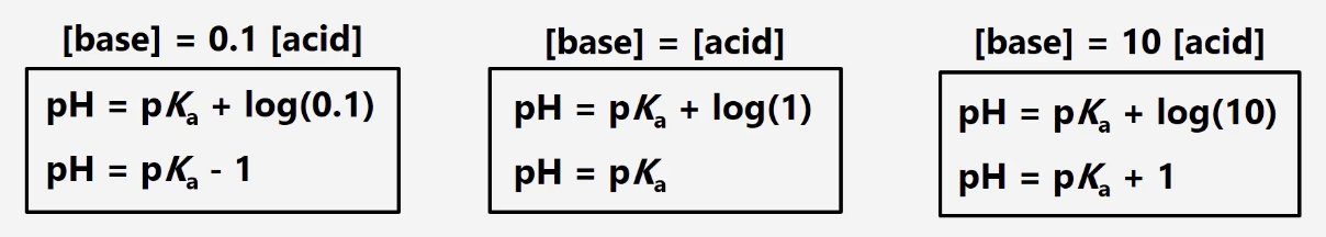 <p>pK<sub>a</sub> ± 1</p>