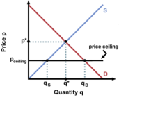 <p>A government-mandated maximum price above which legal trades cannot be made.</p>