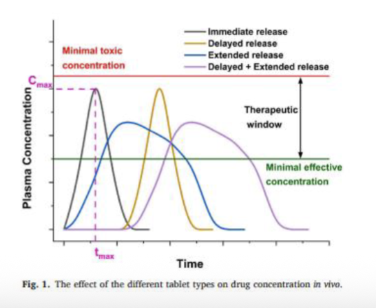 <p><span><strong>Immediate-release (non-functional)</strong><br>• Benefits mentioned earlier<br>• No effect on dissolution/release<br>• Readily soluble in water</span></p><p><span><br><strong>Modified-release (functional)</strong><br>• Further categorised as delayed-release / gastro-resistant / enteric or extended-release coatings<br><strong>Gastro-resistant films</strong>- enteric • Only soluble in water at pH values > 5–6<br>• Protect the drug while the dosage form is in the stomach<br>• Prevent the release of the drug in the stomach<br>• Used for colonic drug delivery systems<br><strong>Extended-release/prolonged </strong><br>• Insoluble in water<br>• Designed for controlled release over a prolonged period (6-12 hours)<br>• Reduces tablet burden</span></p>