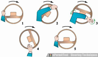 <ul><li><p>when turning while backing up and seeing where you are going behind you. This involved placing your hand at 12</p></li><li><p>when operating vehicle controls that make you remove a hand from the wheel</p></li></ul><p></p>