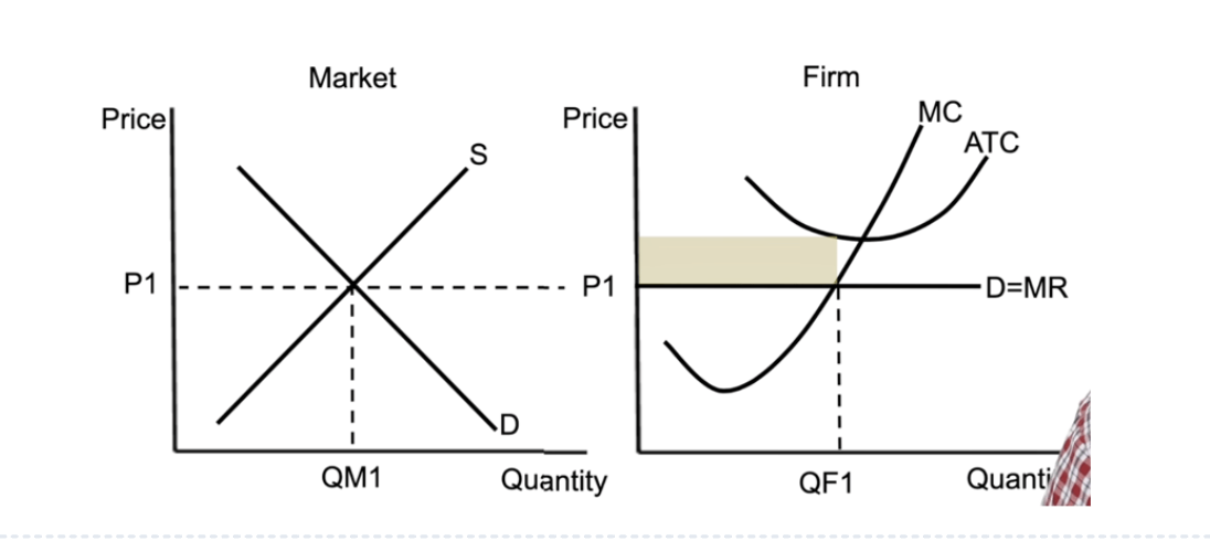 <p><span style="line-height: 1.5rem;"><span>ATC curve above D=MR</span><span><br></span><span>Firm makes a profit if P > ATC, breaks even if P = ATC, and makes a loss if P < ATC.</span><span><br></span><span>Since ATC where it intersects MC is above P, the firm is making a loss.</span></span></p>