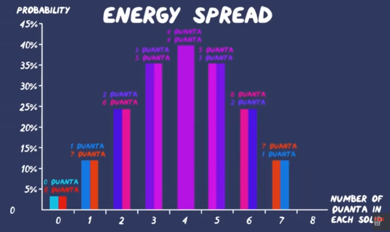<p><br>True or False <br><br><span>There is less entropy when the energy is more spread out.</span></p>