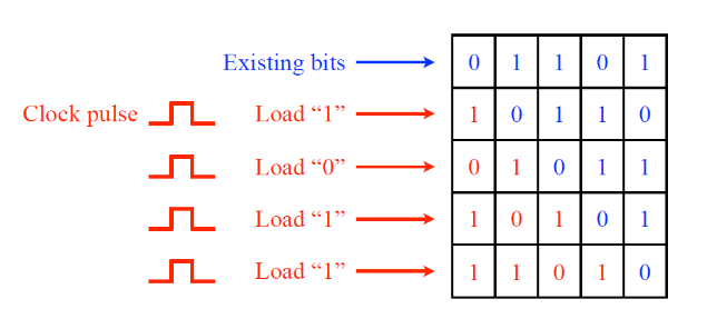 <p>In a digital circuit, a “register” is a location where bits of information are stored.</p><p><span style="color: red;">In a shift register, information is transferred bit-by-bit across the register to make room for a new bit of information</span>. Thus, at each cycle of the timing clock, all bits currently in the register shift over one place, and a new data bit is loaded into the vacated space.</p>
