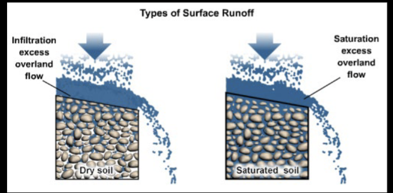 <p>Overland flow occurs when</p><p>1. the rainfall intensity exceeds the infiltration capacity of the soils</p><p>( infiltration capacity = the rate a soil can take on water or water can percolate into a soil)</p><p>OR</p><p>1. When the soils are saturated and can’t hold any more water</p>