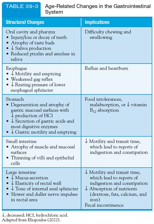 <p>Normal physiologic changes of the GI system that occur with aging. Careful assessment and monitoring of S/S related to these changes are necessary. Older adult pts frequently report dysphagia, anorexia, dyspepsia, and disorders of colonic function. </p>