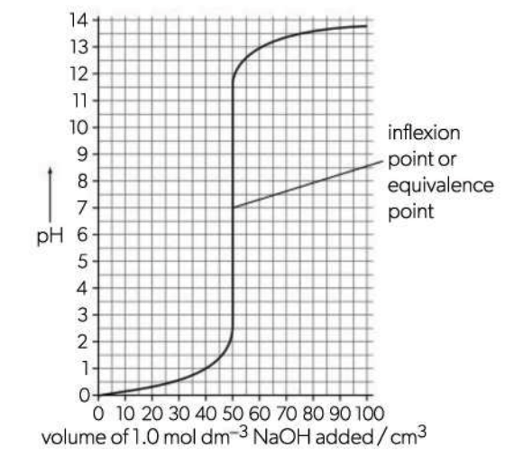<p>Area on the graph where the pH changes most rapidly and the line is almost vertical</p>