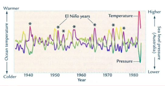 <p>Changes in sea surface level atmospheric pressure </p>