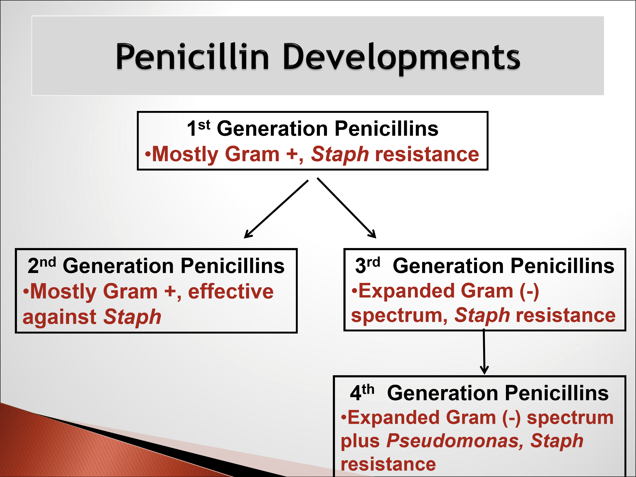 <p>Gram -, including haemophilus influenzae; not good gram + d/t staph resistance. Not protected against beta-lactamase. </p>