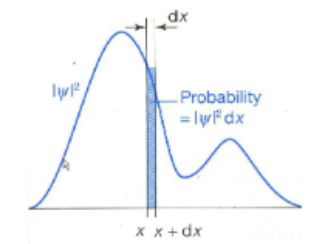 <p>Probability of finding particle at x</p><p>→ BORN INTERPRETATION </p>