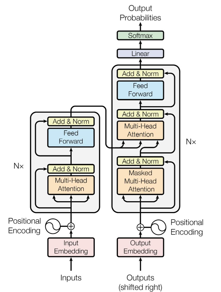 <p>● Originally designed for machine translation</p><p>● Input: sentence in language A</p><p>● Output: sentence in language B</p><p>● Encoder:</p><p>○ Processes all words of the input sentence in parallel</p><p>○ Uses attention to determine word relations</p><p>○ Outputs one vector per input word</p><p>● Decoder:</p><p>○ Sequentially processes vectors created by encoder (similar to LSTM decoder) but has access to all vectors.</p><p>○ Predicts output words one at a time</p><p></p>
