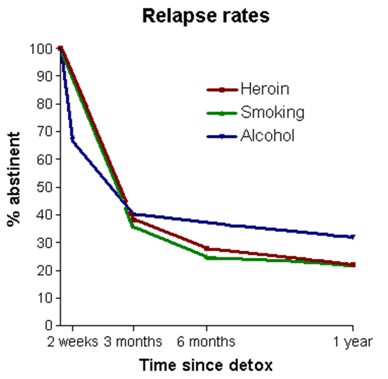 <p>Relapse Rates -3 similar trends with the drug of..</p>