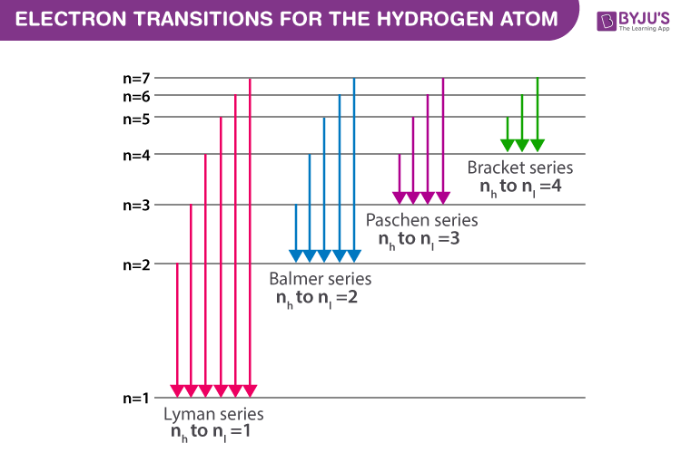 <ul><li><p><strong>Lyman series:</strong> Transitions where electrons fall to the <strong>n = 1 level (ultraviolet region)</strong></p></li><li><p><strong>Balmer series:</strong> Transitions where electrons fall to the <strong>n = 2 level (visible region)</strong></p></li></ul><p></p>