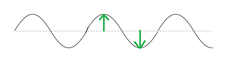 <p>with respect to a sine wave, the distance between peak and trough.</p>