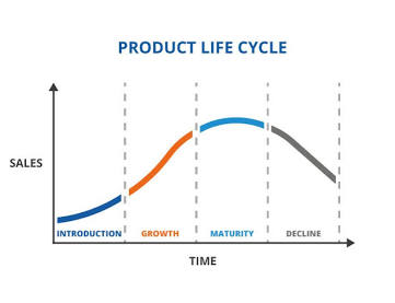 <p>The model that visualizes what happens to an industry or product's growth (measured in units sold/produced) over time.</p><p>The four stages are:</p><ol><li><p><strong>Introduction</strong></p></li><li><p><strong>Growth</strong></p></li><li><p><strong>Maturity</strong></p></li><li><p><strong>Decline</strong></p></li></ol><p></p><p></p>