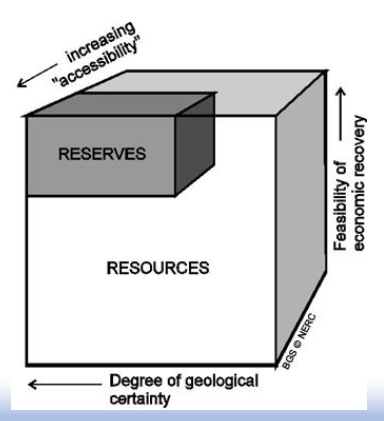 <p>In short – mineral reserves are the portion of mineral resources that are economically feasible to produce and sell.</p>