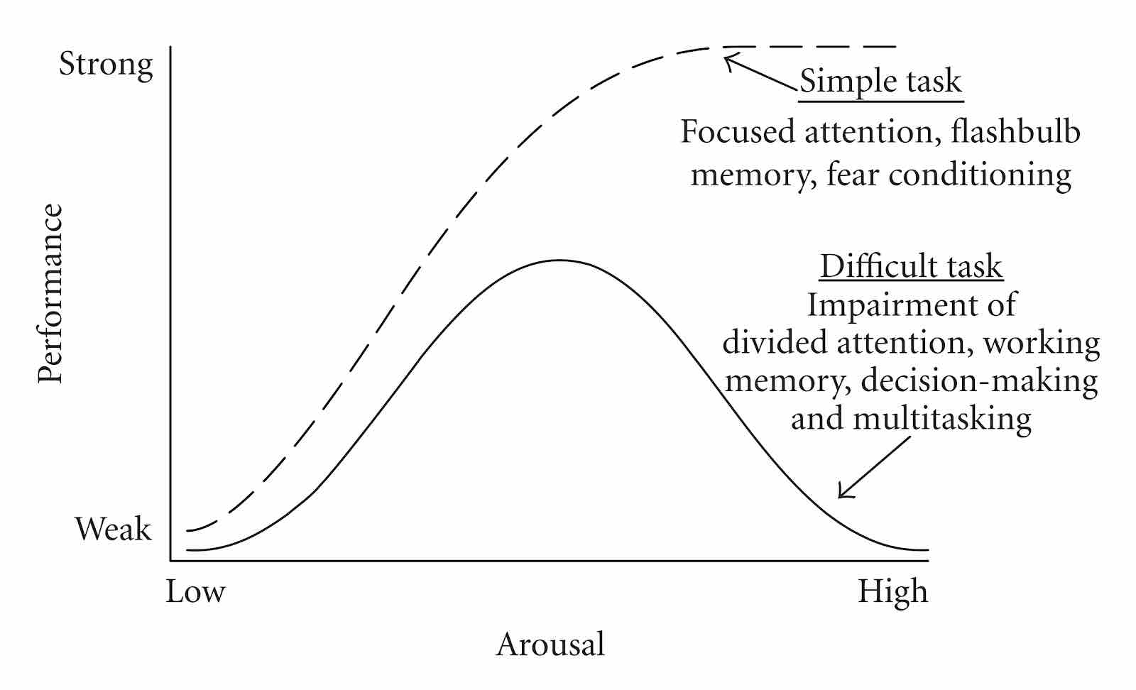 <p>Arousal theory</p>