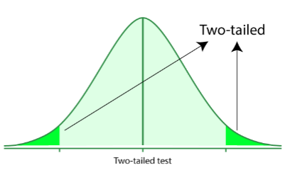 <ul><li><p>reflect a difference, but the direction is not specified.</p></li><li><p>use a two-tailed test.</p></li><li><p>H1: X1 doesn’t equal X2</p></li></ul><p></p>
