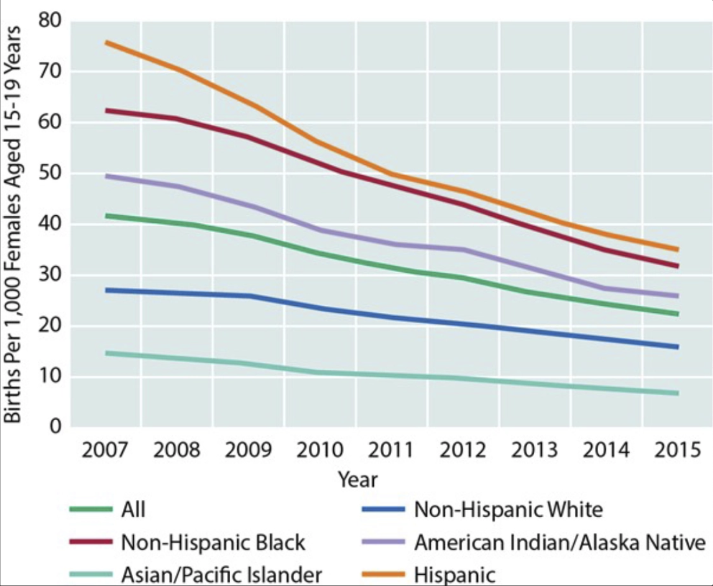<p>they are heavily concentrated among economically disadvantaged youth</p>