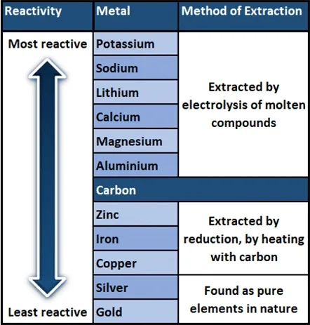 <ul><li><p>Higher metals in reactivity series = more difficult to extract</p><ul><li><p>Metals above carbon must be extracted using electrolysis</p></li><li><p>Metals below carbon can be extracted by heating with carbon or carbon monoxide (blast furnace)</p></li></ul></li><li><p>Lower metals in reactivity series = easier to obtain</p></li></ul><p></p>