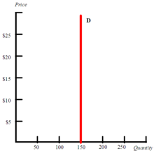<p>the demand curve is a vertical straight line; quantity demanded remains the same regardless of price</p>