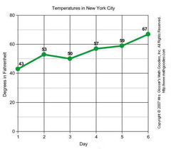 <p>Most common type of graph used</p>
