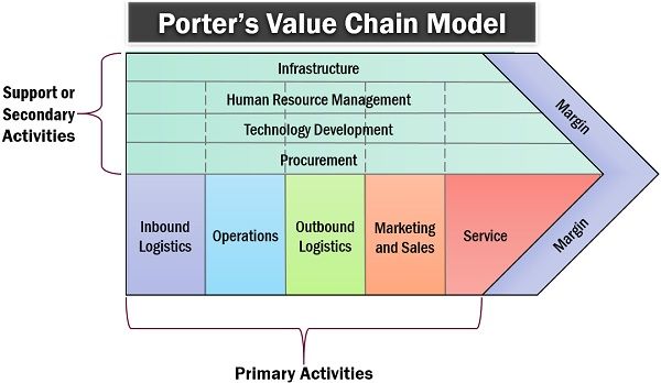 <p>A framework to identify primary and support activities that create value and competitive advantage.</p>