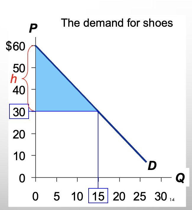 <p>Suppose the price rises to $40. What’s the new Consumer Surplus?</p>