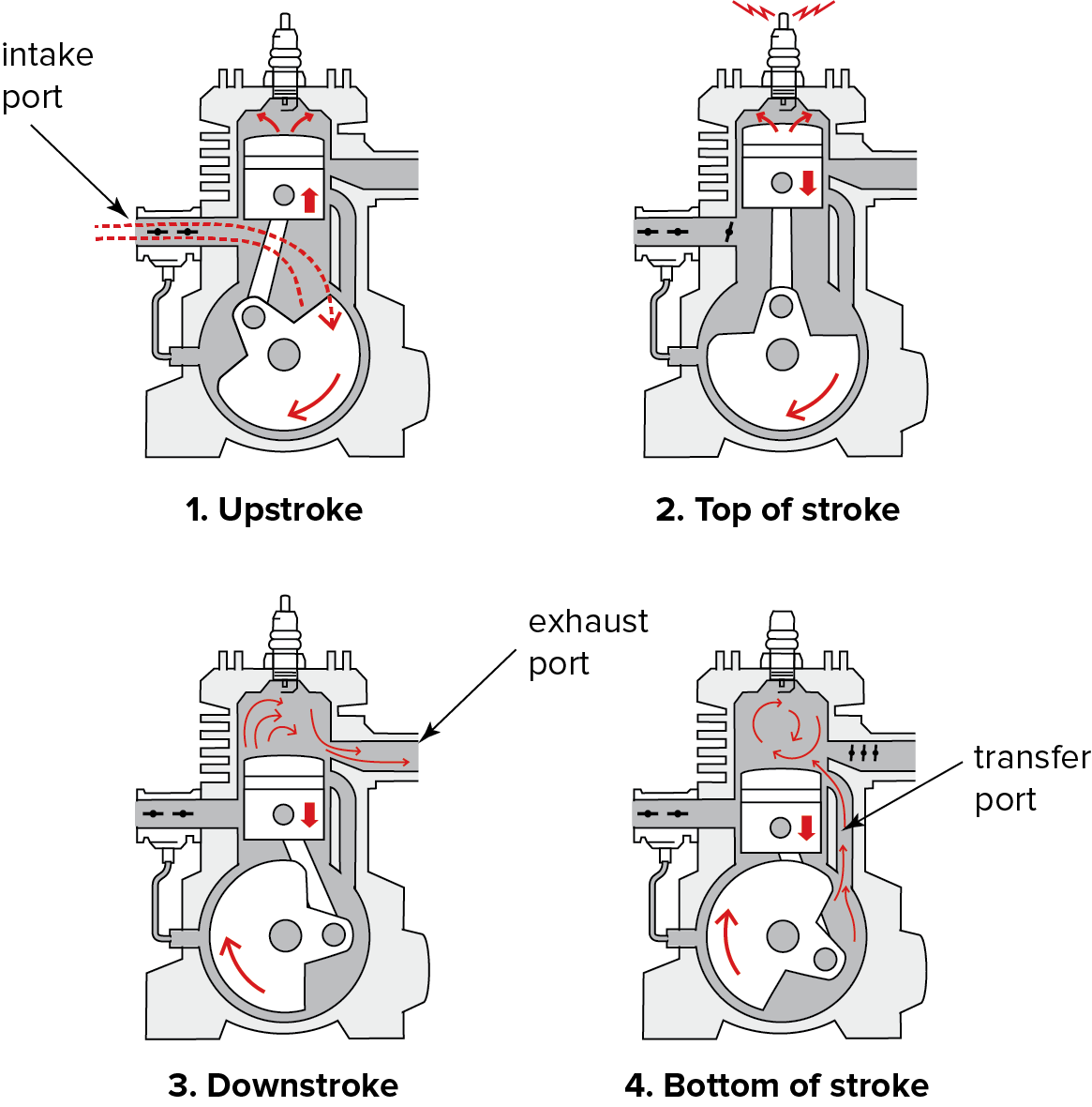 <p>two stroke cycle</p>